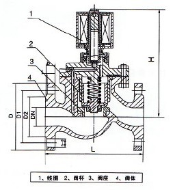 先導(dǎo)式中溫電磁閥