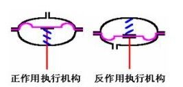 氣動薄膜式執(zhí)行機構作用型式